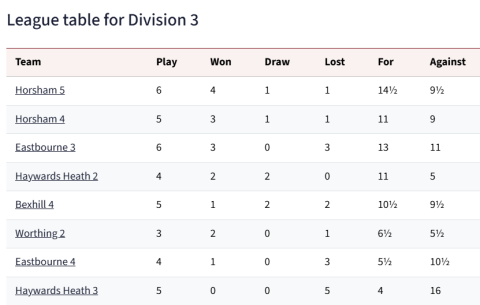 Horsham teams top two